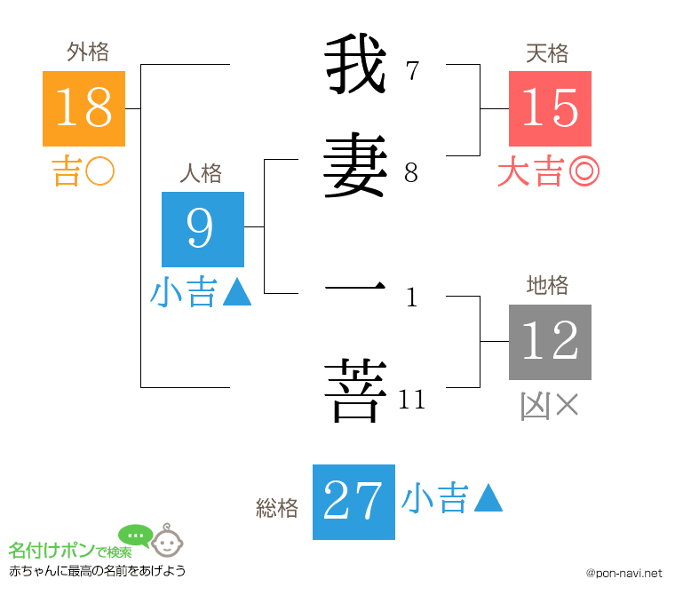 我妻 一菩さんの姓名判断結果