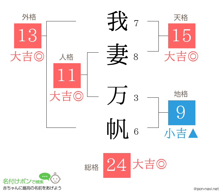 我妻 万帆さんの姓名判断結果