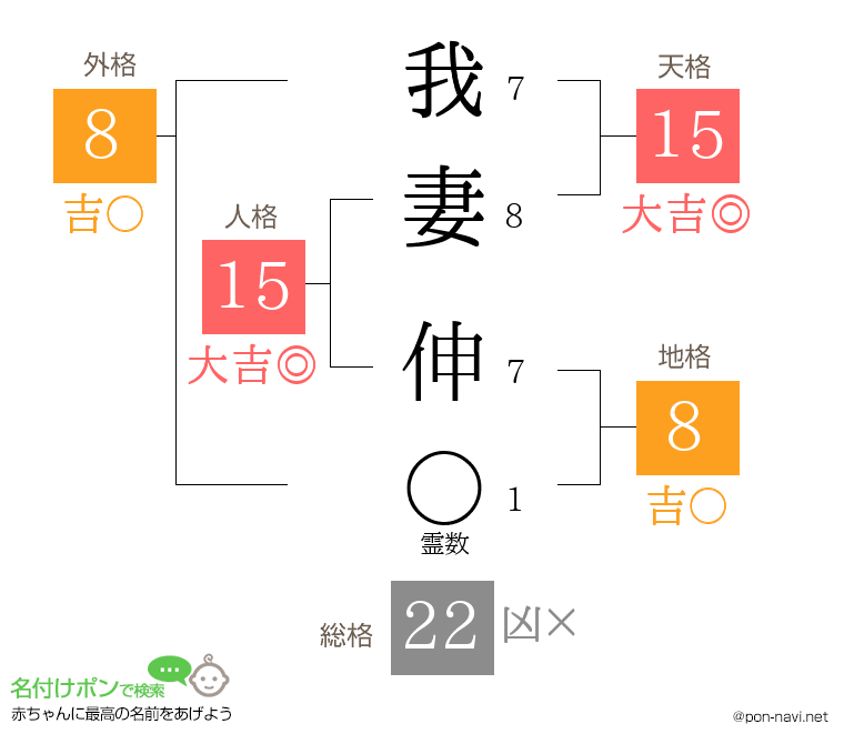 我妻 伸さんの姓名判断結果