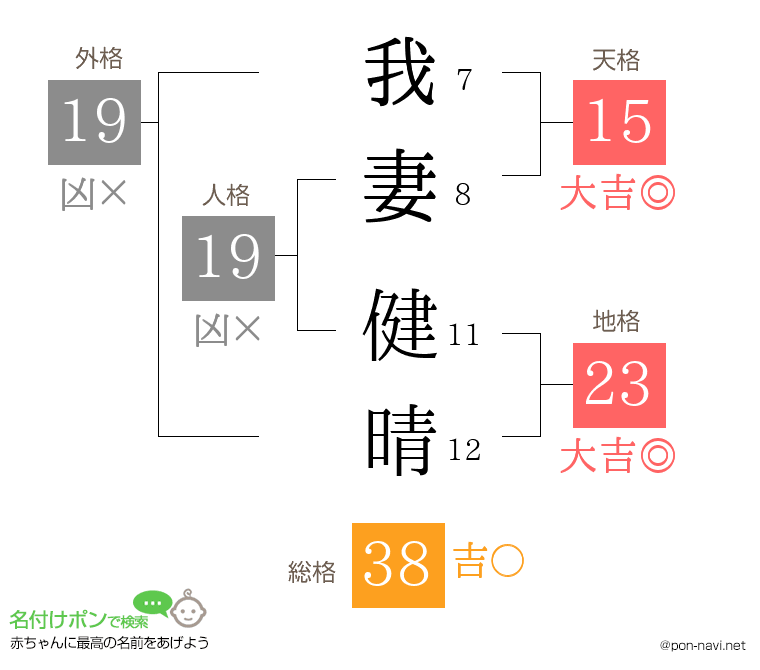 我妻 健晴さんの姓名判断結果