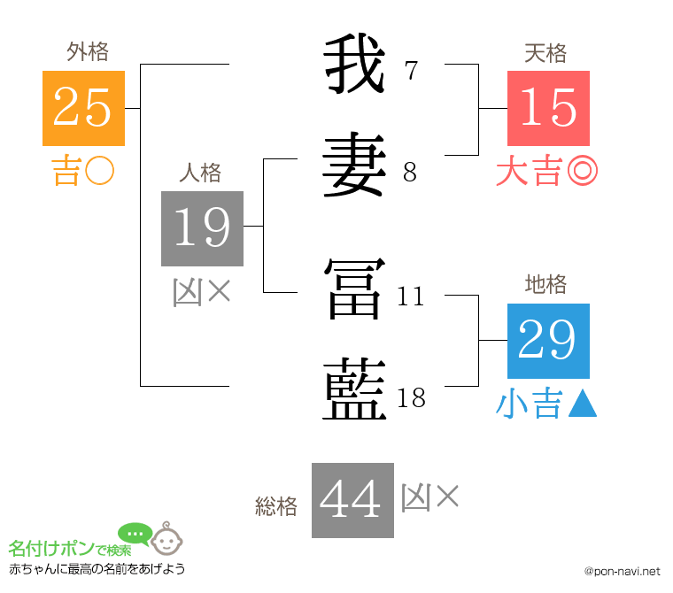 我妻 冨藍さんの姓名判断結果