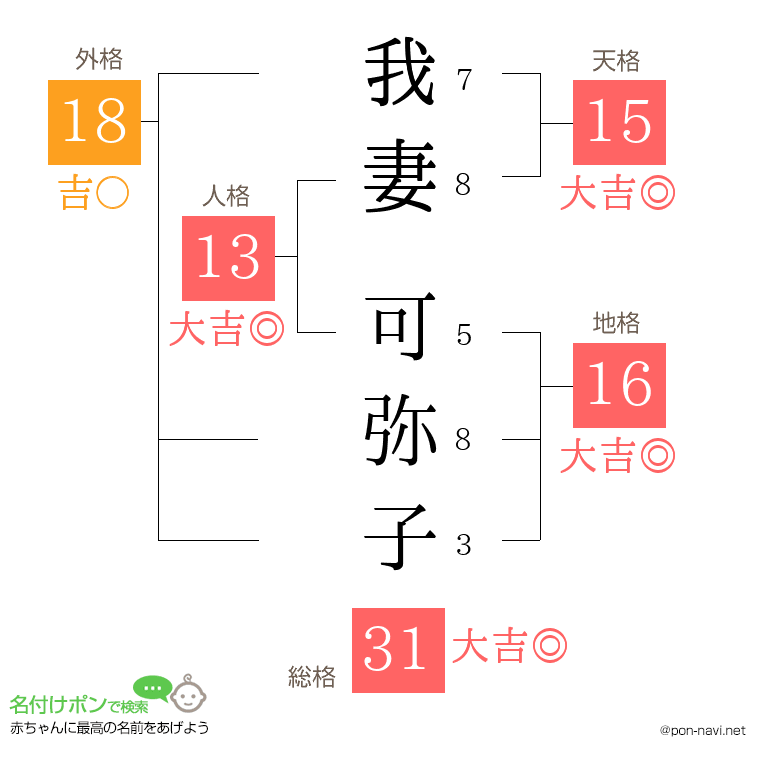 我妻 可弥子さんの姓名判断結果