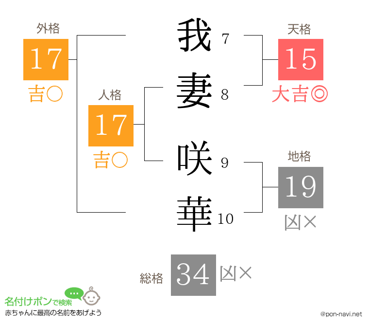 我妻 咲華さんの姓名判断結果