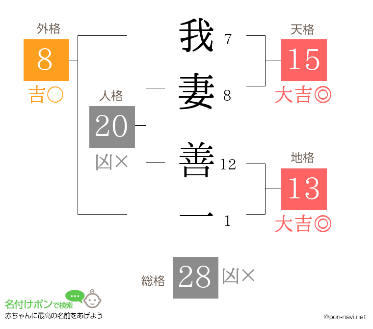 我妻 善一さんの姓名判断結果