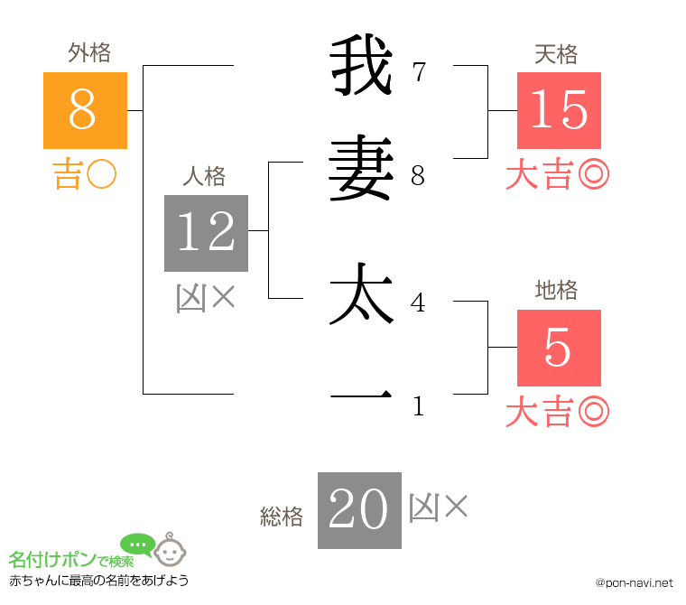 我妻 太一さんの姓名判断結果