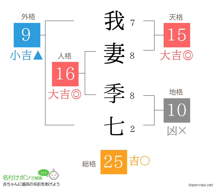 我妻 季七さんの姓名判断結果