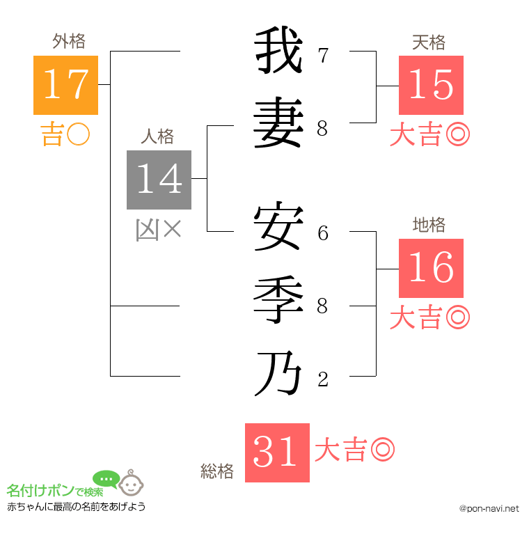 我妻 安季乃さんの姓名判断結果