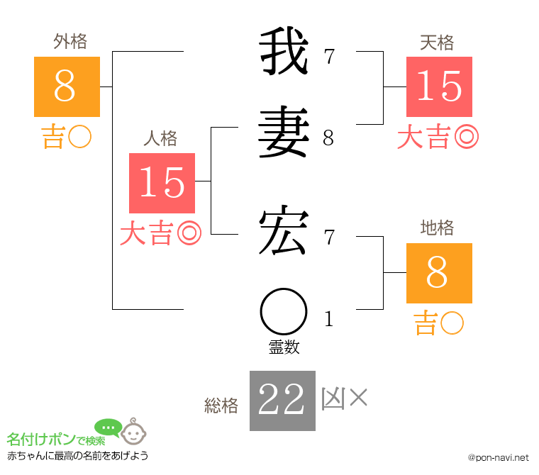 我妻 宏さんの姓名判断結果