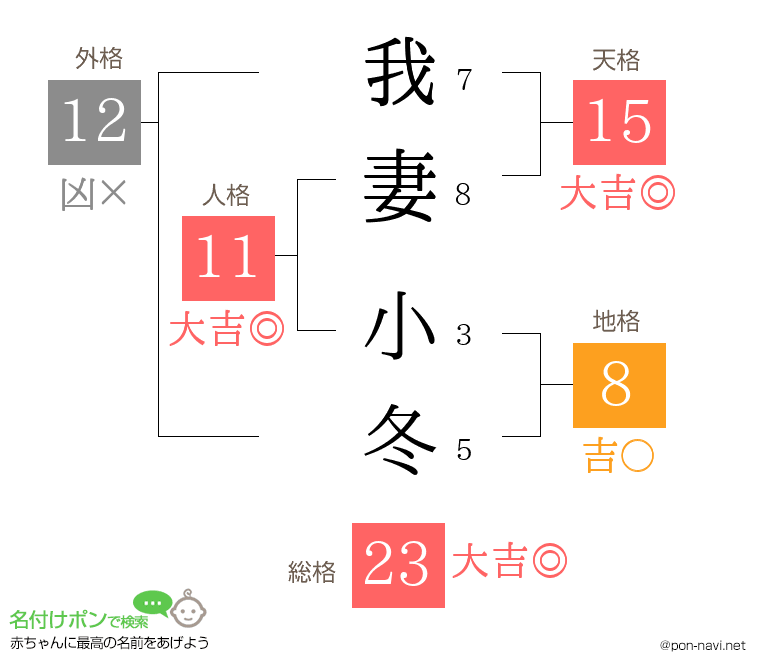 我妻 小冬さんの姓名判断結果