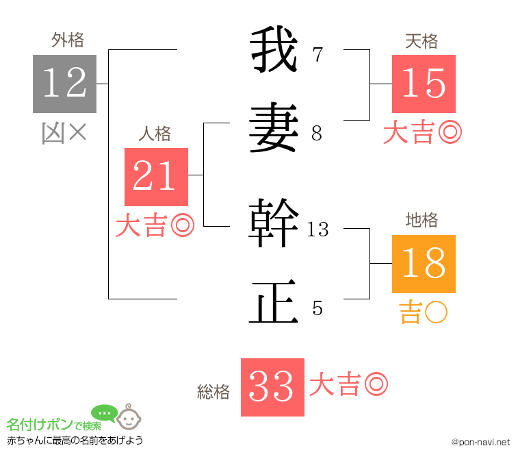 我妻 幹正さんの姓名判断結果