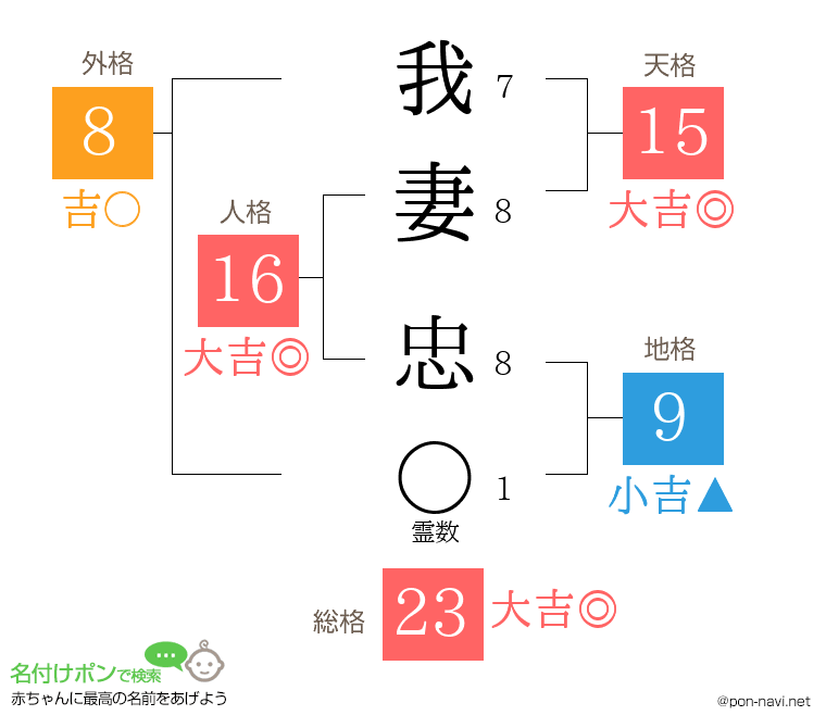 我妻 忠さんの姓名判断結果