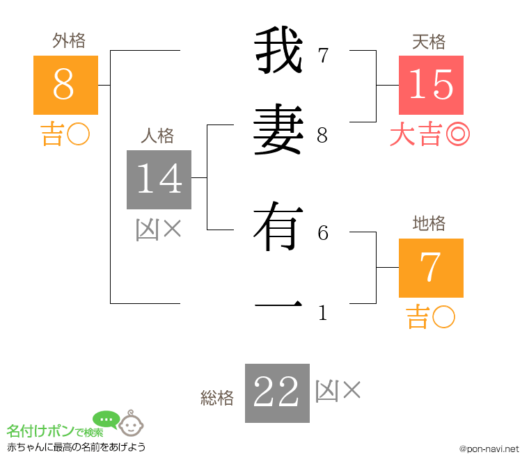 我妻 有一さんの姓名判断結果