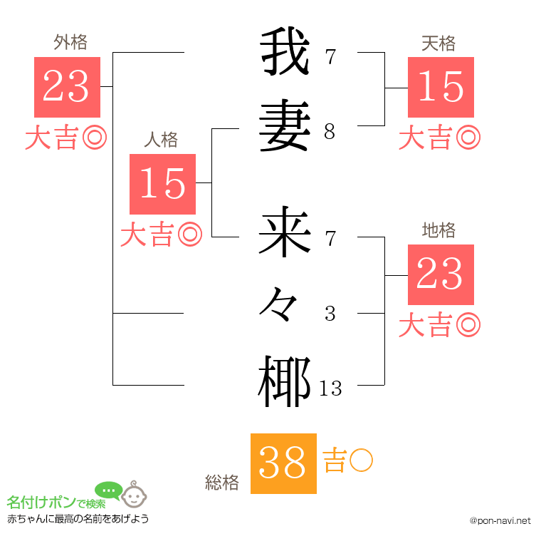 我妻 来々椰さんの姓名判断結果