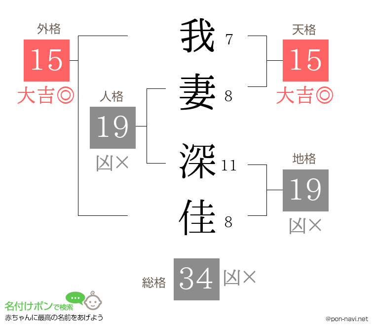 我妻 深佳さんの姓名判断結果
