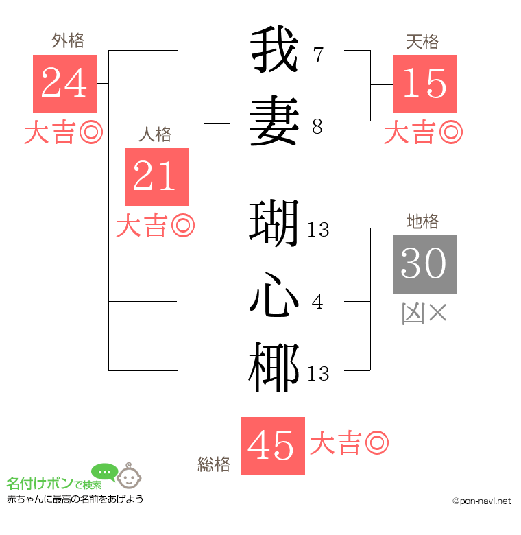 我妻 瑚心椰さんの姓名判断結果