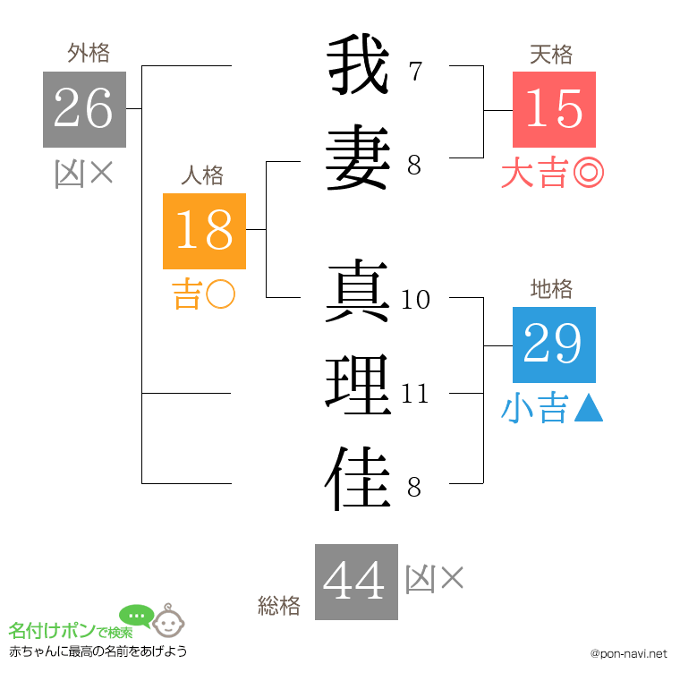 我妻 真理佳さんの姓名判断結果