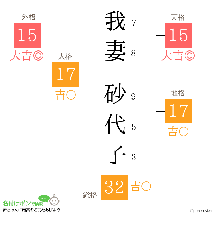 我妻 砂代子さんの姓名判断結果