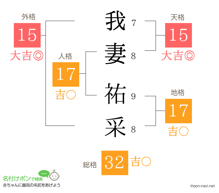 我妻 祐采さんの姓名判断結果
