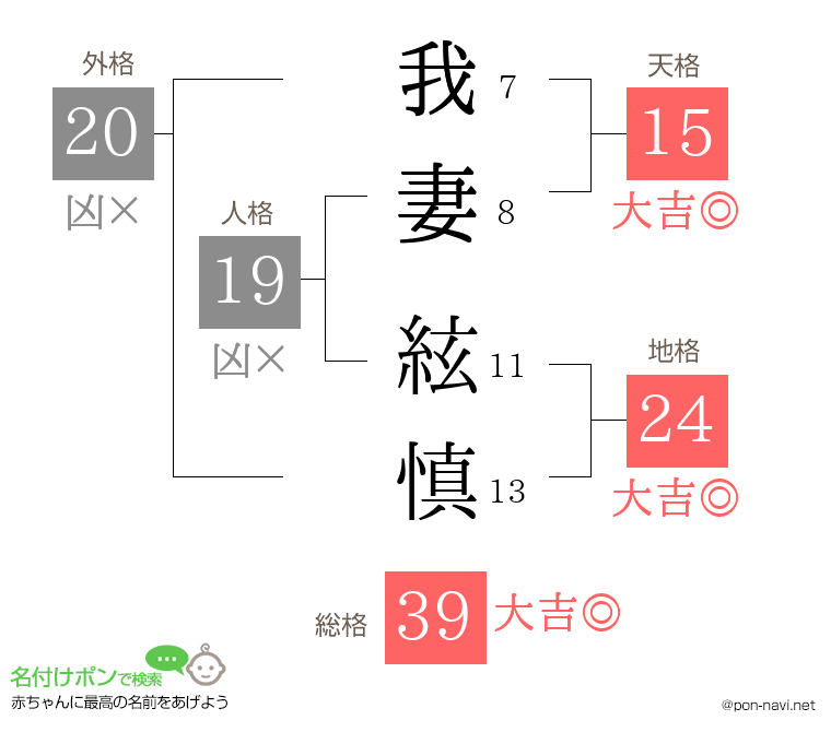 我妻 絃慎さんの姓名判断結果