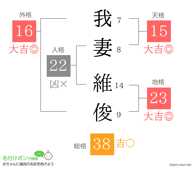 我妻 維俊さんの姓名判断結果