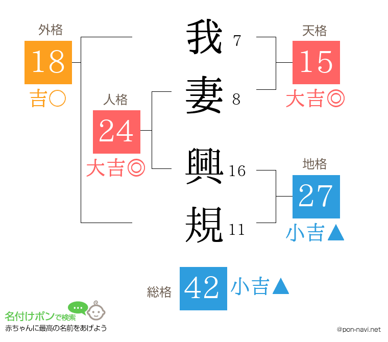 我妻 興規さんの姓名判断結果