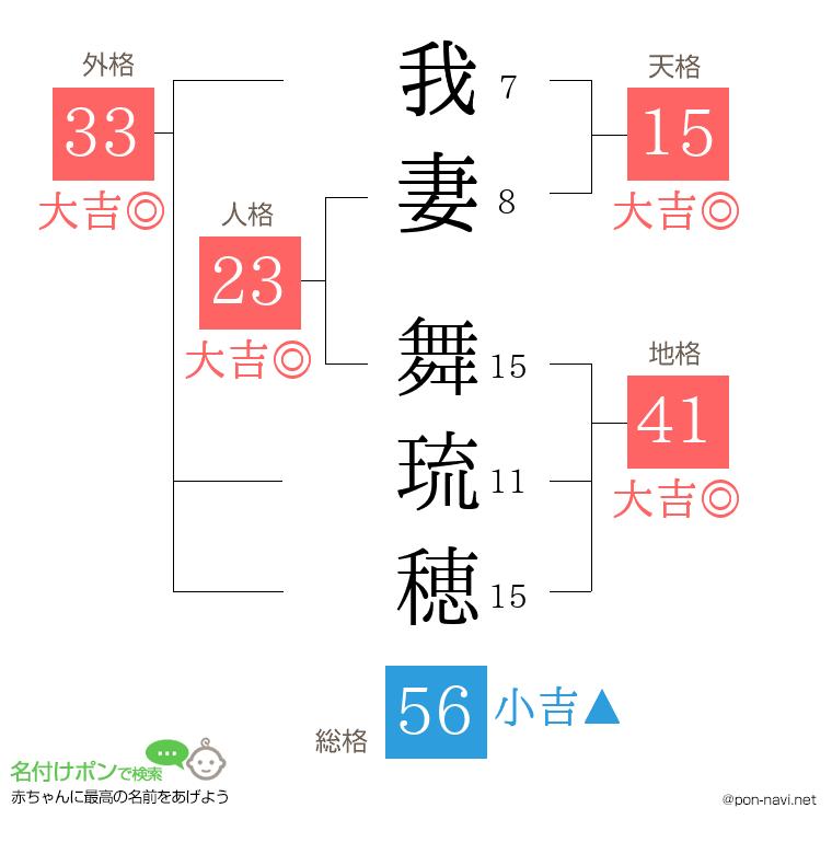 我妻 舞琉穂さんの姓名判断結果