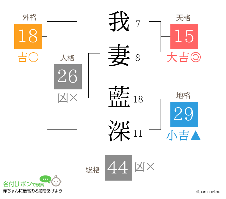 我妻 藍深さんの姓名判断結果