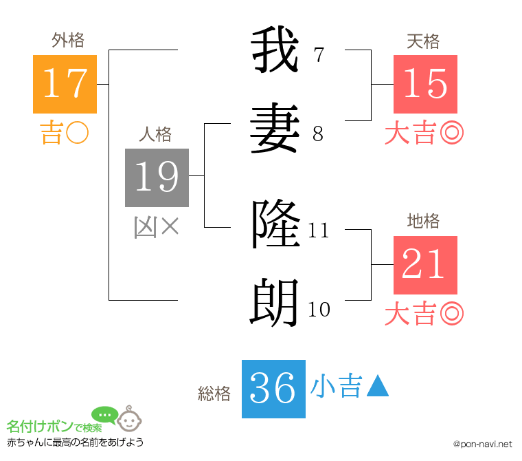 我妻 隆朗さんの姓名判断結果