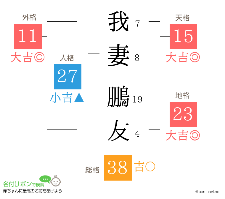 我妻 鵬友さんの姓名判断結果