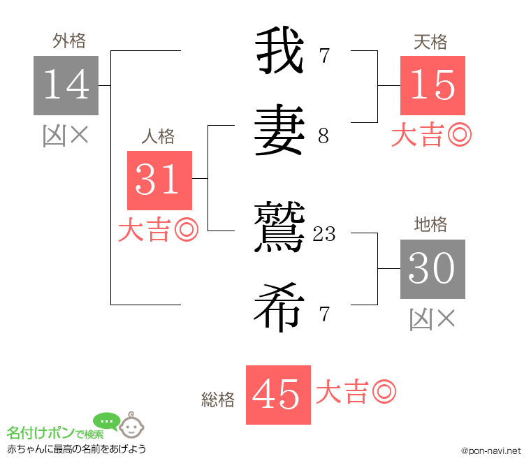 我妻 鷲希さんの姓名判断結果