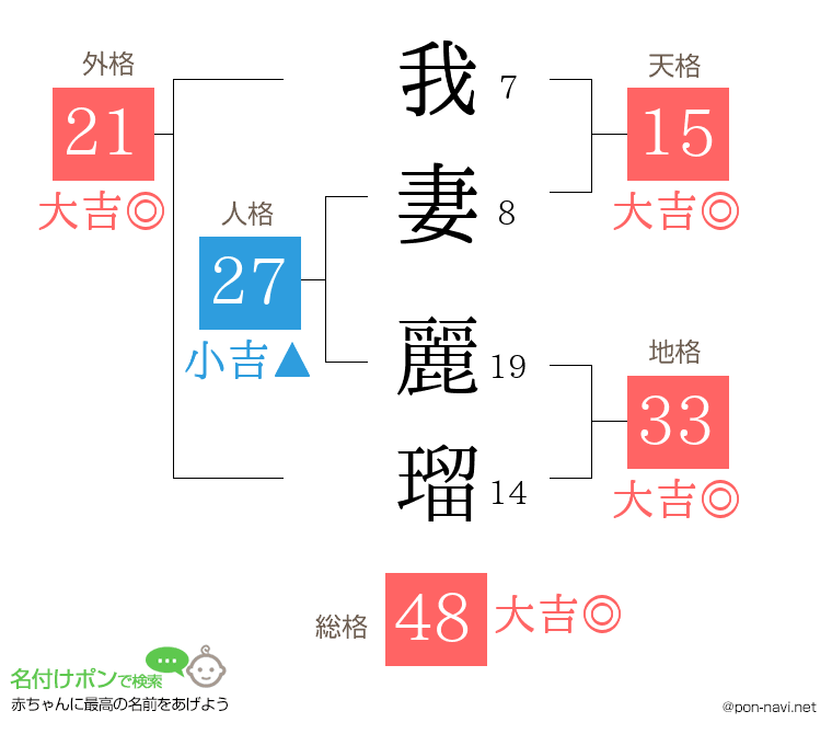 我妻 麗瑠さんの姓名判断結果