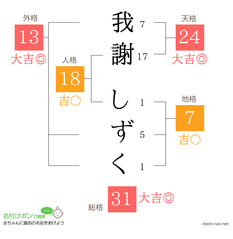 我謝 しずくさんの姓名判断結果
