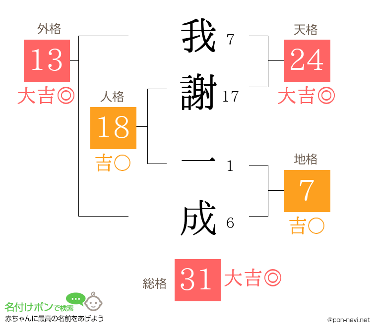 我謝 一成さんの姓名判断結果
