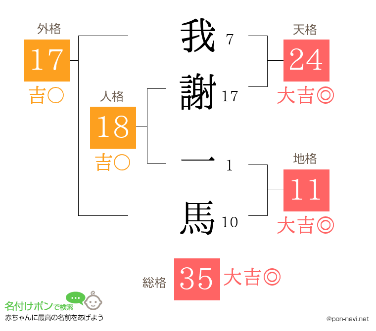 我謝 一馬さんの姓名判断結果