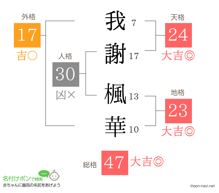 我謝 楓華さんの姓名判断結果