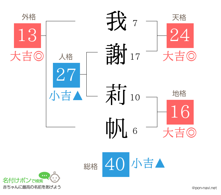 我謝 莉帆さんの姓名判断結果