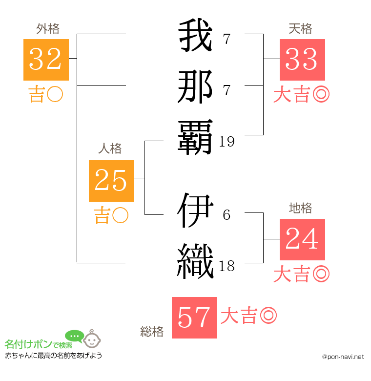 我那覇 伊織さんの姓名判断結果