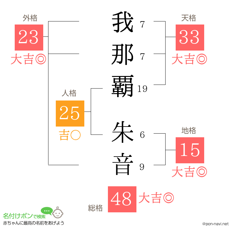 我那覇 朱音さんの姓名判断結果