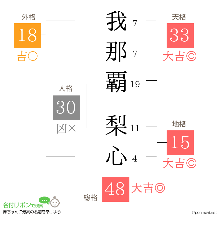 我那覇 梨心さんの姓名判断結果