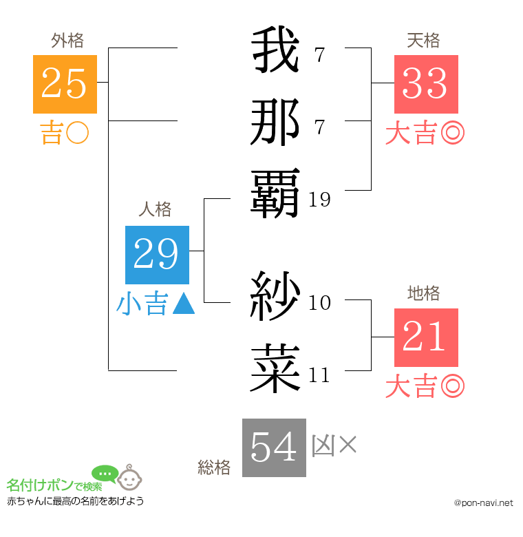 我那覇 紗菜さんの姓名判断結果