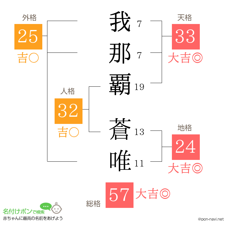 我那覇 蒼唯さんの姓名判断結果