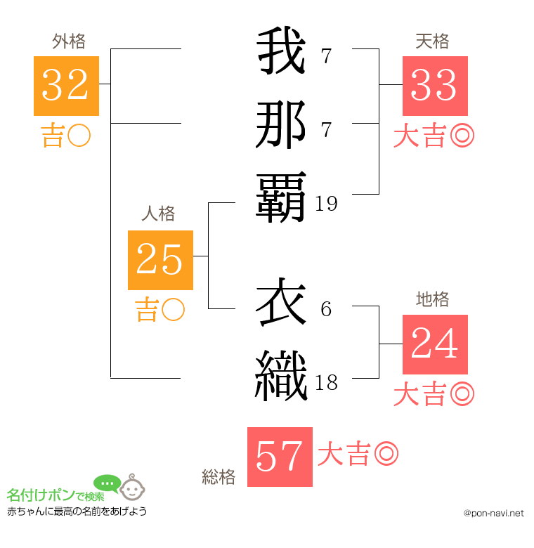 我那覇 衣織さんの姓名判断結果