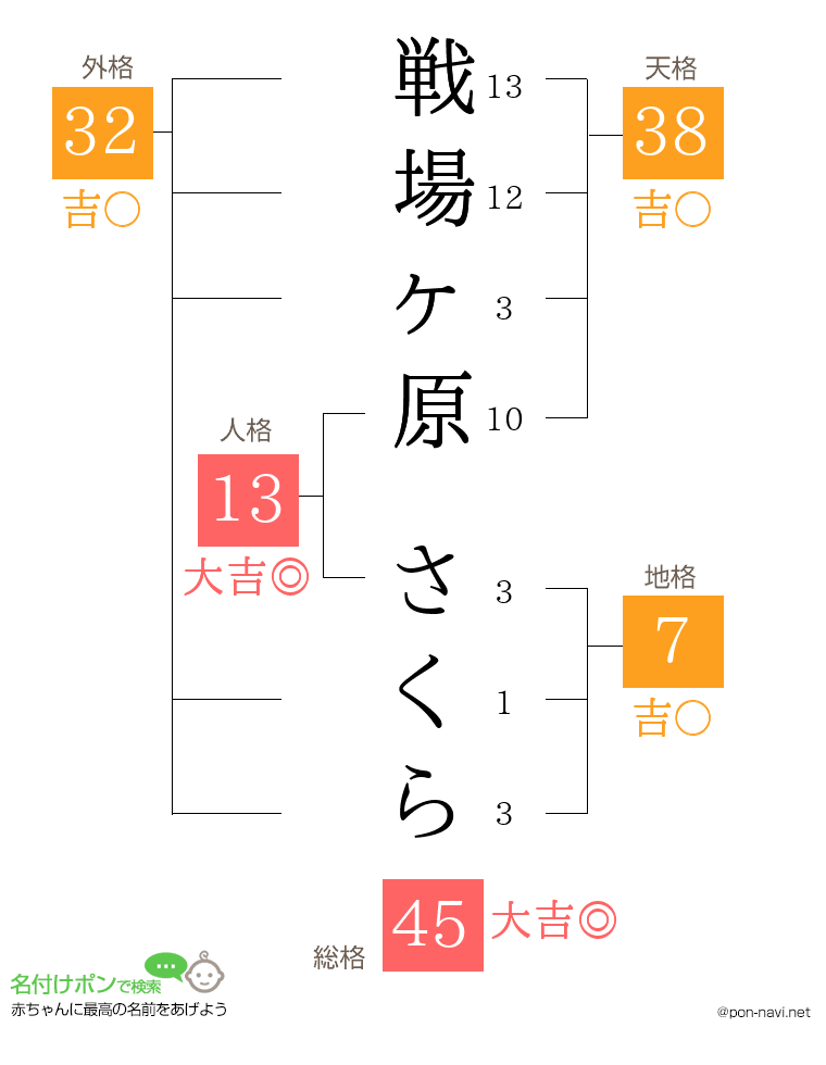 戦場ヶ原 さくらさんの姓名判断結果