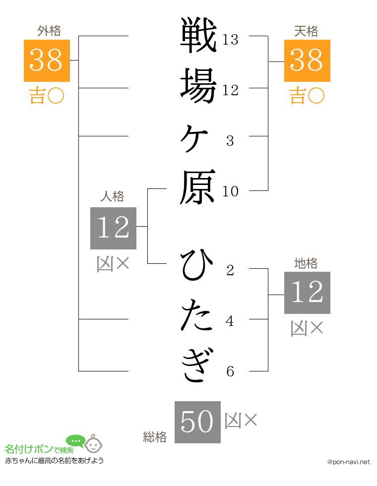 戦場ヶ原 ひたぎさんの姓名判断結果