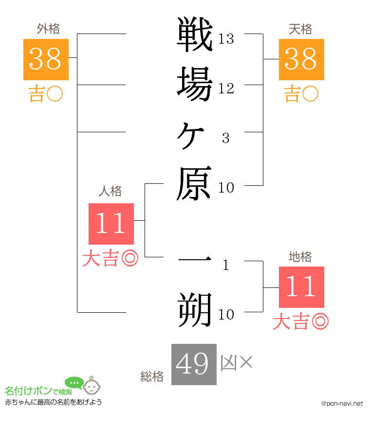 戦場ヶ原 一朔さんの姓名判断結果