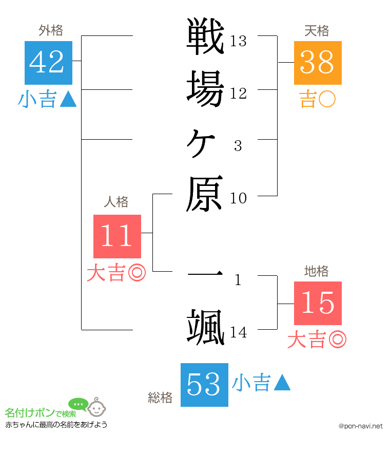 戦場ヶ原 一颯さんの姓名判断結果