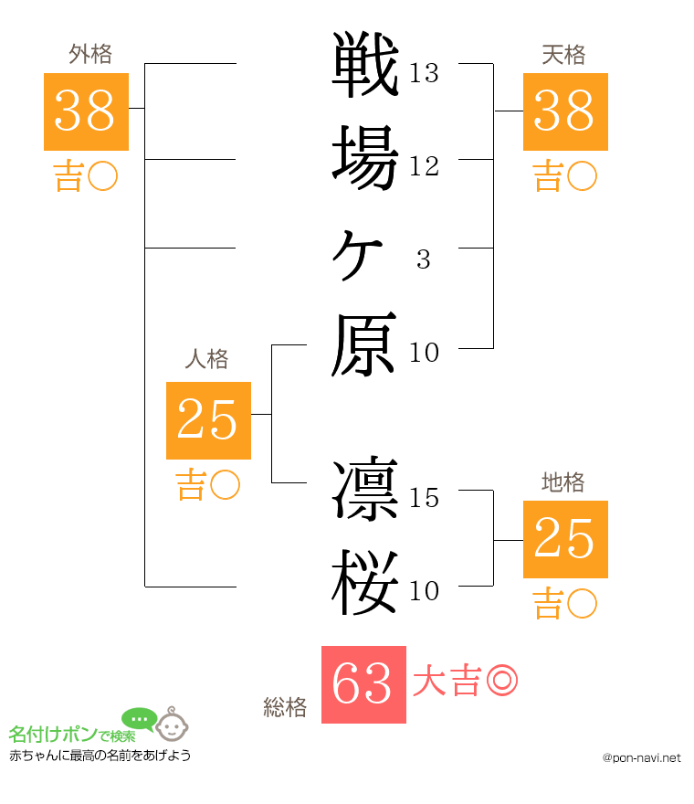 戦場ヶ原 凛桜さんの姓名判断結果