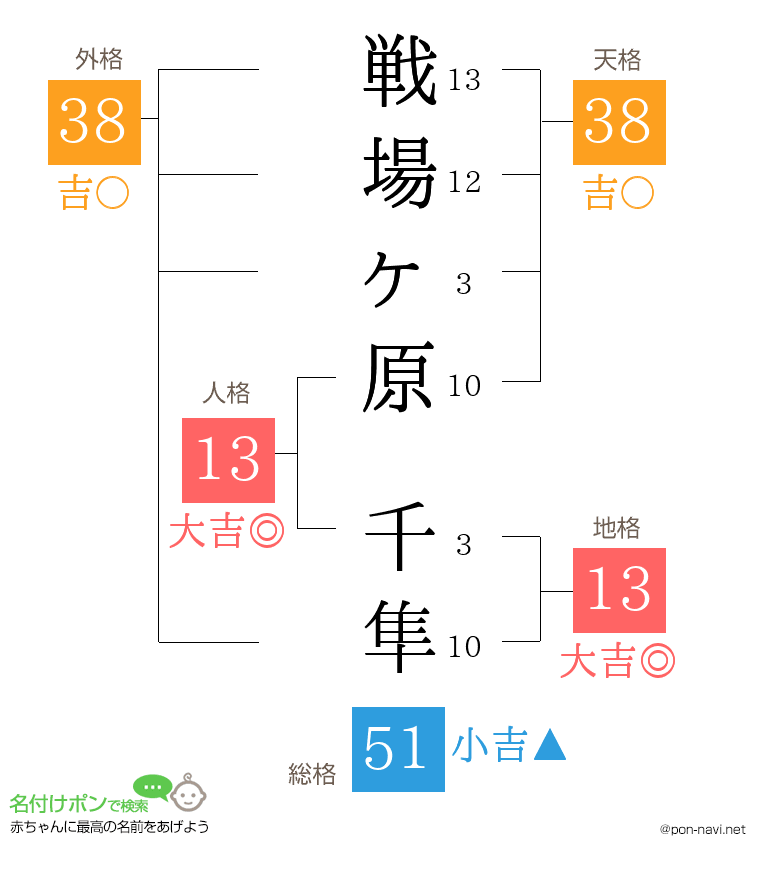 戦場ヶ原 千隼さんの姓名判断結果