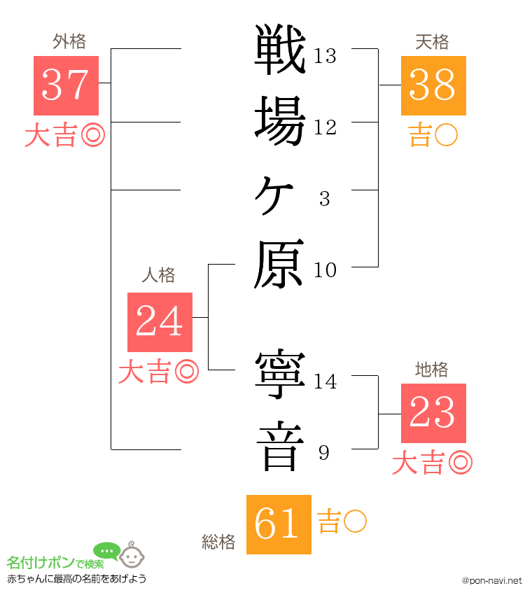 戦場ヶ原 寧音さんの姓名判断結果