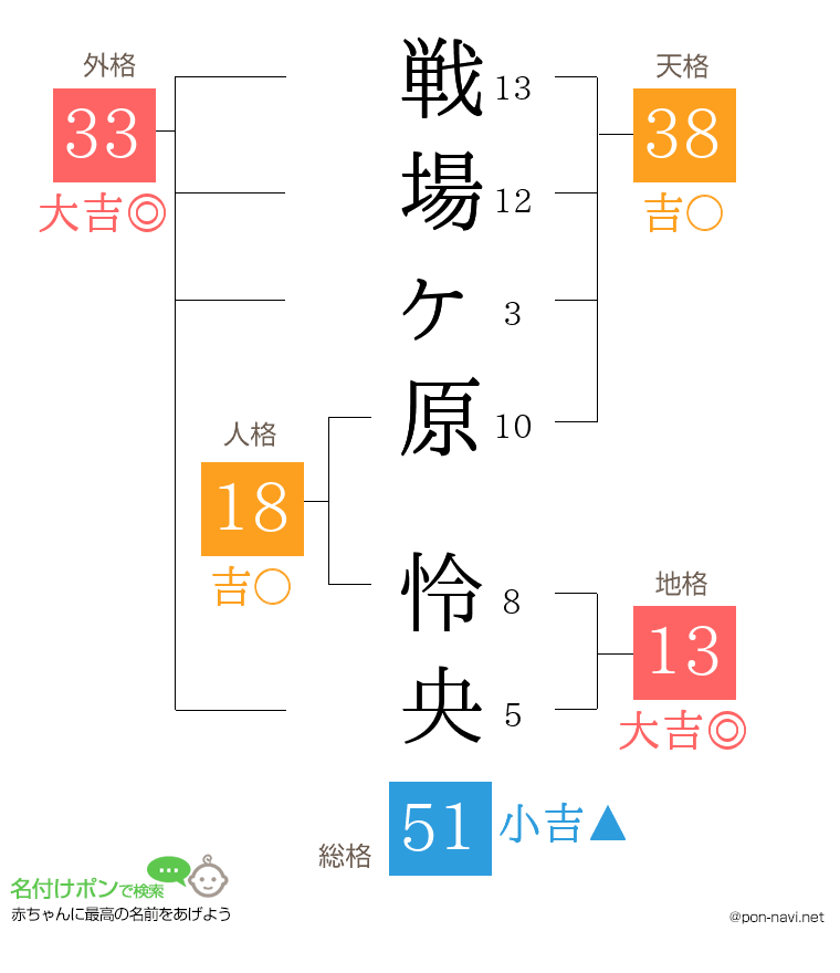 戦場ヶ原 怜央さんの姓名判断結果